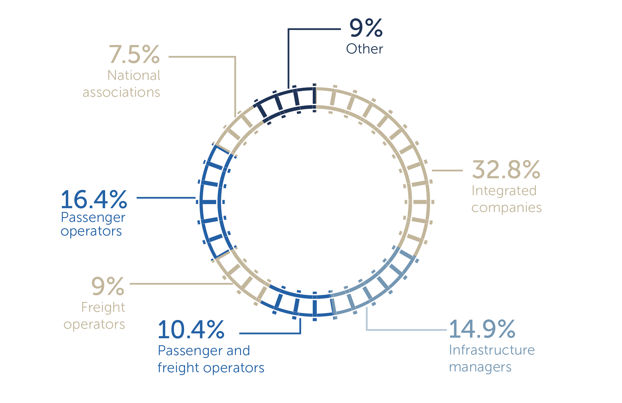 <p>CER members range from long-established bodies to new entrants and both private and public-sector organisations.</p>
